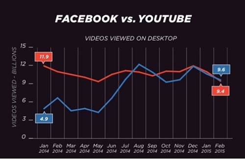 Trend visualizzazioni facebook vs youtube