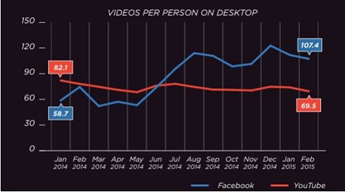 Trend numero di video visualizzati per persona su Facebook e Youtube