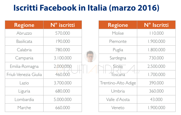 iscritti-facebook-italia